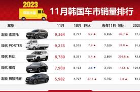 【韩系动向1162】11月韩国车市销量，索兰托，新胜达表现抢眼！