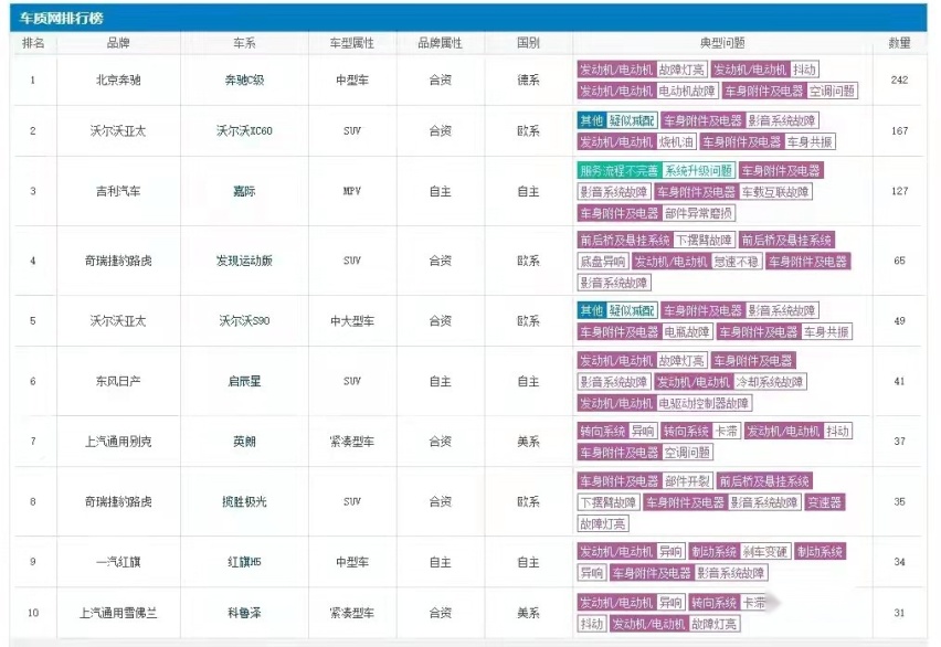 48V轻混投诉排行榜：奔驰C级夺第一，沃尔沃两款车型上榜