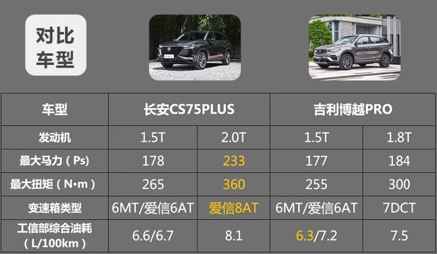 长安CS75PLU和吉利博越PRO谁更有性价比？
