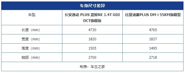 10万左右最高性价比 逸动PLUS对比秦PLUS