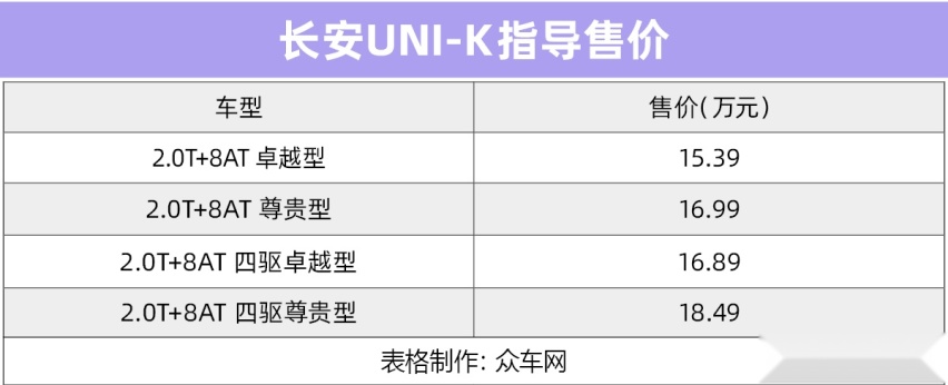 长安UNI-K正式上市 售价15.39-18.49万元