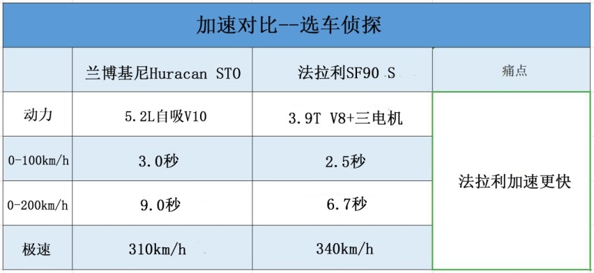 兰博基尼小牛STO对比法拉利SF90，赛道小牛比法拉利更强？