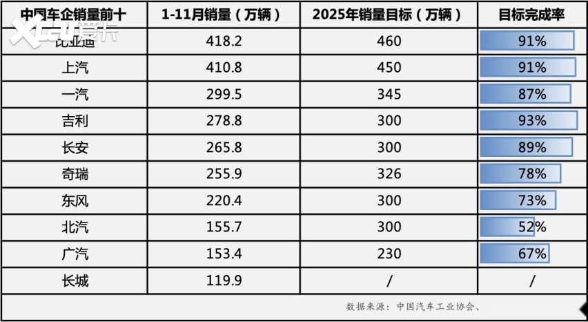销量碾压！比亚迪前11月破418万辆，高端车+海外市场双双“杀疯”