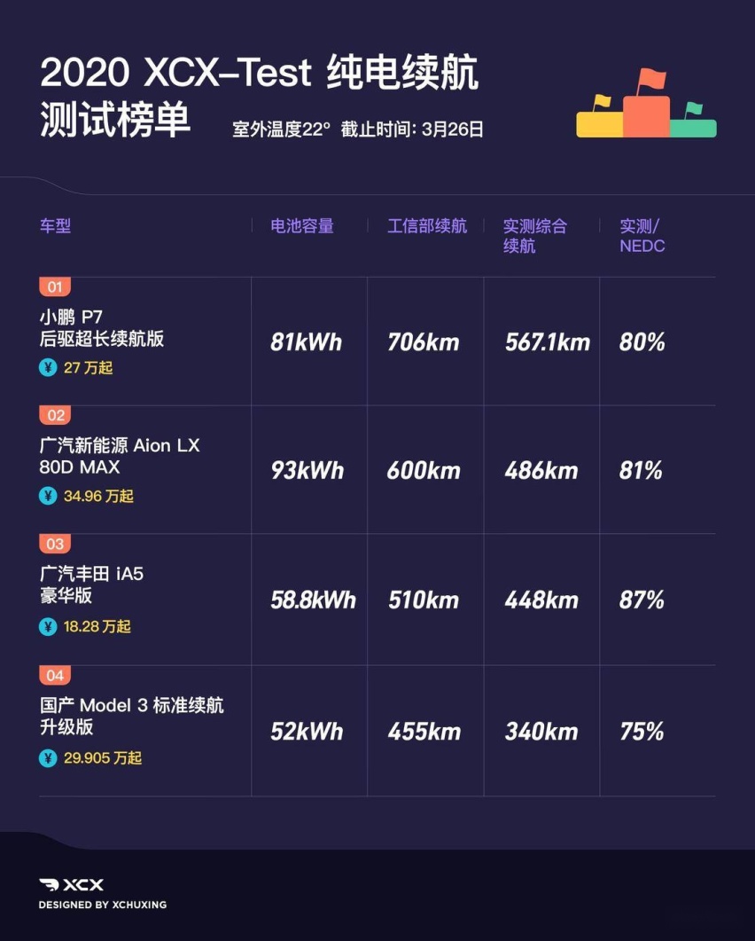 XCX-Test21 小鹏P7后驱超长续航版续航 充电实测