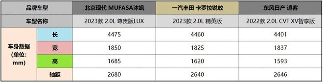 15万买合资SUV？沐飒、卡罗拉锐放和逍客应当如何选择？