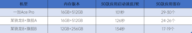 实测一加Ace Pro应用留存：30个APP全部保活，有点苹果那味了