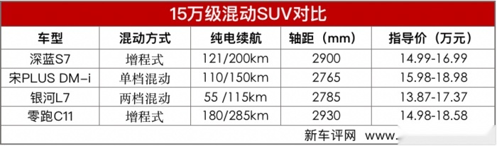 14.99万起就算了，配置还这么顶！深蓝S7怎么选