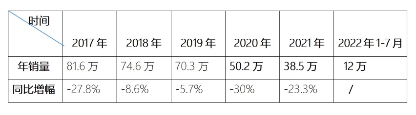 销量下滑、负面不断……跌入谷底的北京现代，恐难有回天之神力