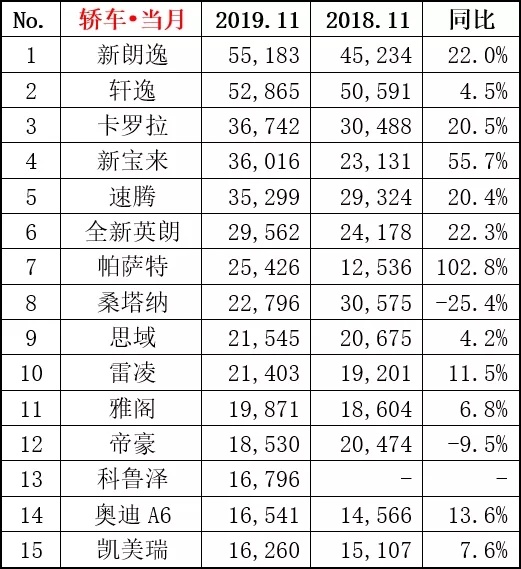 11月车型销量盘点：长安 CS75强势增长，一汽大众又拿第一