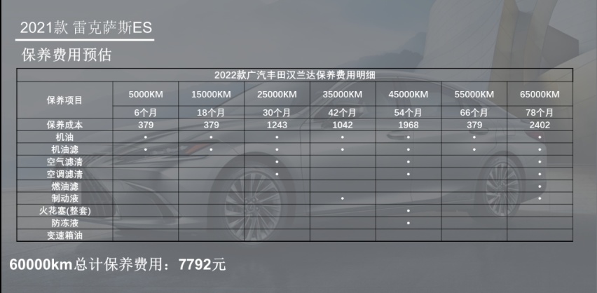 每月花费1728元 全新雷克萨斯ES养车成本分析