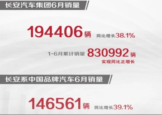 长安汽车6月销量：“PLUS”和“引力”的威力已经显现