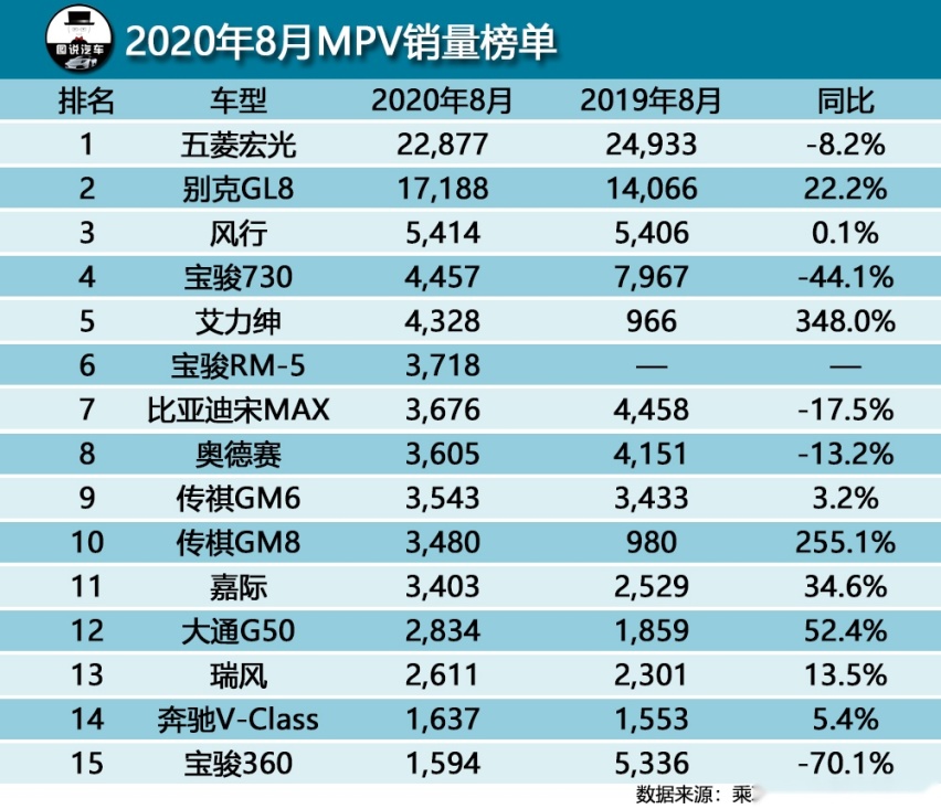 8月汽车销量排行榜,迈腾重回榜单,五菱再出神车销量直追特斯拉