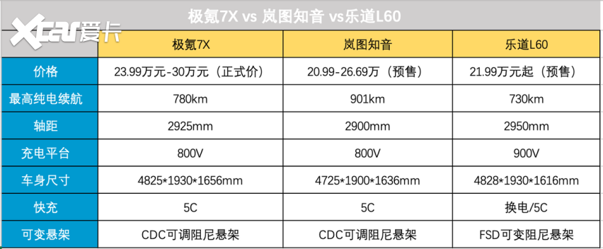 纯电家用SUV扎堆 极氪7X、岚图知音、乐道L60 该选哪一款