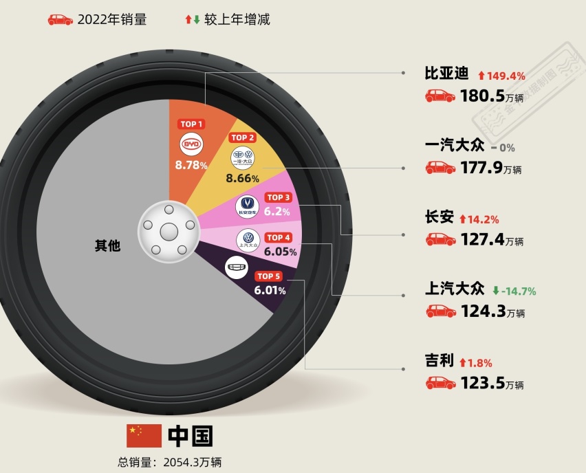 各国消费者热衷汽车品牌 中国比亚迪 美国通用 巴西你想不到
