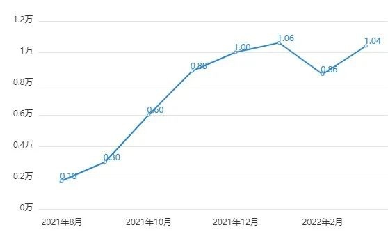 销量再破10万辆！比亚迪爆发的势头拦不住！