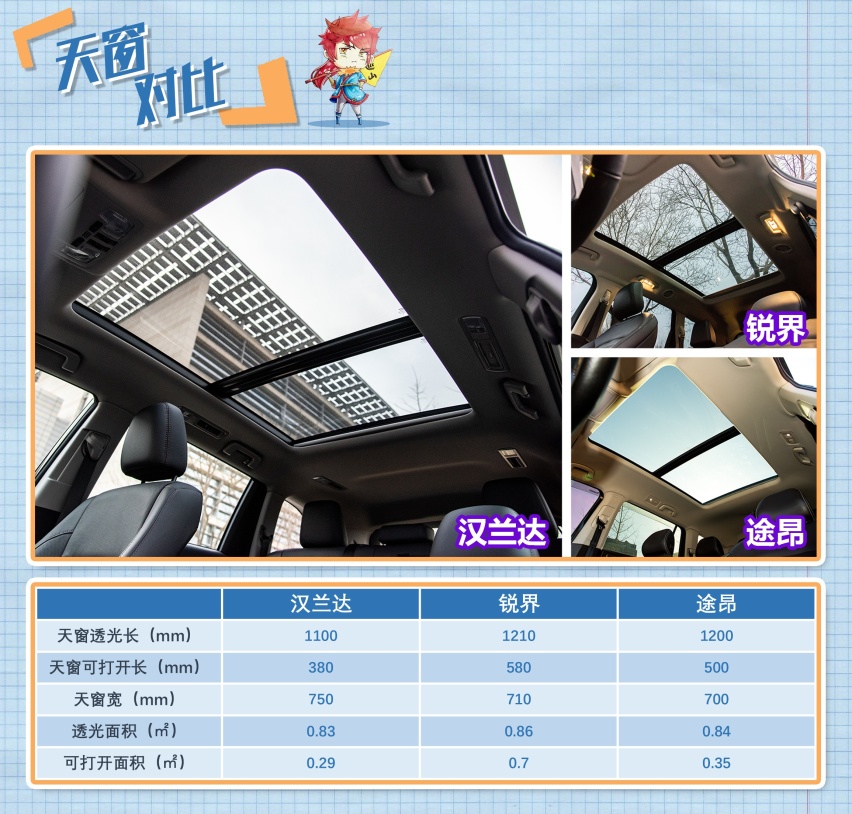 热门合资七座SUV横评 汉兰达/途昂/锐界怎么选？