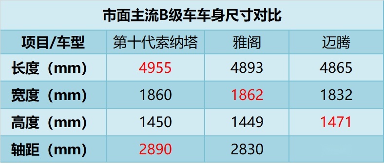 竞争力分析,第十代索纳塔物超所值?