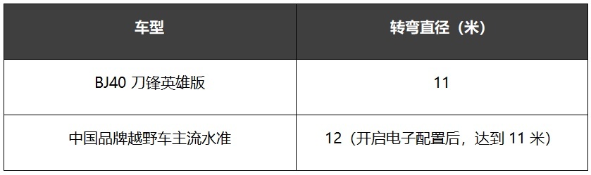出道即巅峰！BJ40刀锋英雄版将于达喀尔完赛日开启预售