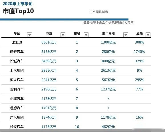 暴涨1740%，2020年车企造富神话，一台车没造也值两千亿