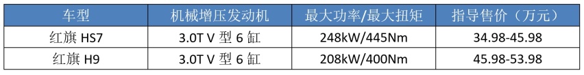 涡轮盛行，这7个品牌却坚持“机械增压”，红旗或成“国产独苗”