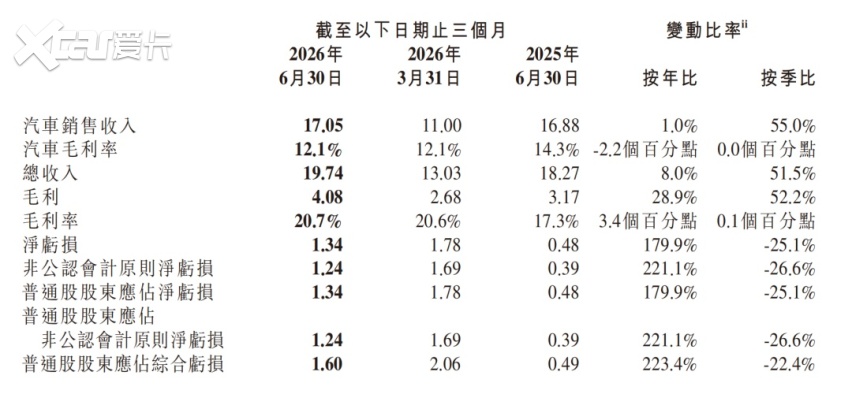 小鹏的“双面财报”