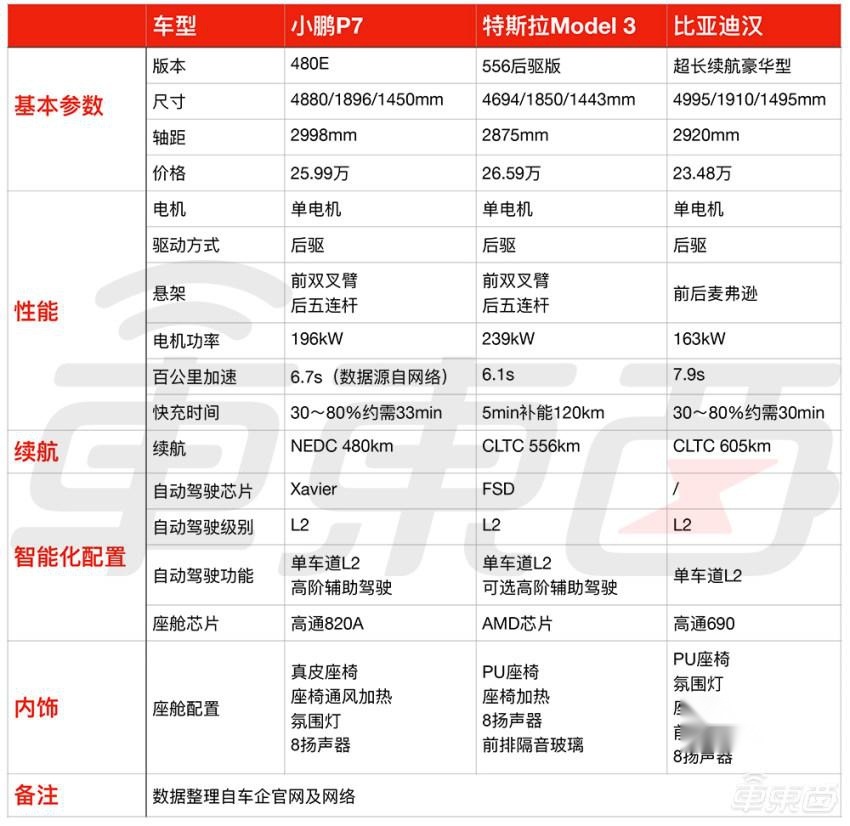 依旧能打！小鹏P7最高优惠2万元，更有多重专属福利