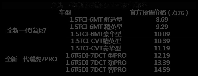 8款车型，3种动力总成，全新一代瑞虎7预售8.69万元起！