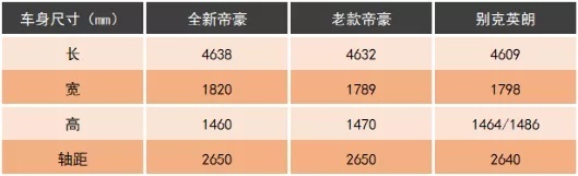 顶配车型才八万多,中国版卡罗拉-吉利第4代帝豪上市