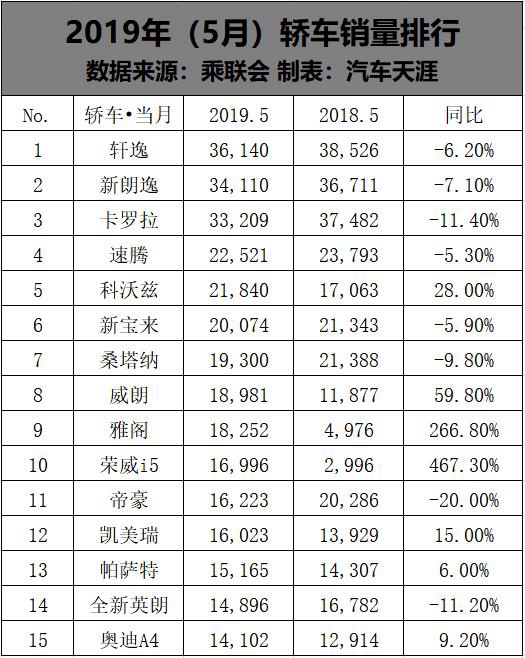 5月这些轿车卖得最好 思域跌出前十 雅阁超过凯美瑞、帕萨特