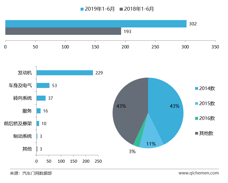 2019上半年车型投诉排行：途胜因机油门排名飙升