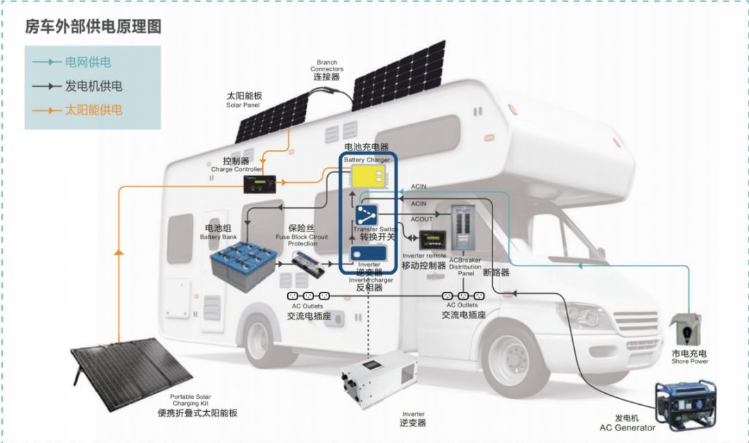 国能中源智能伸缩式太阳能发电系统作为房车太阳能发电系统的拓展技术