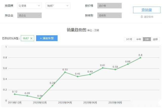 10万级别的紧凑型SUV，奇瑞瑞虎7，品质究竟怎么样？