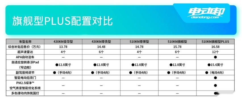 旗舰型PLUS配置对比.jpg
