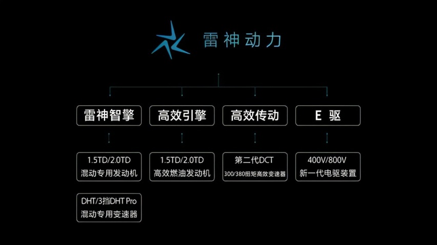 比亚迪有DM-i、长城有柠檬DHT、吉利有雷神动力，国产混动要崛起