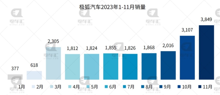 11月新能源汽车销量公布：比亚迪30.1万、埃安4.2万、理想4.1万