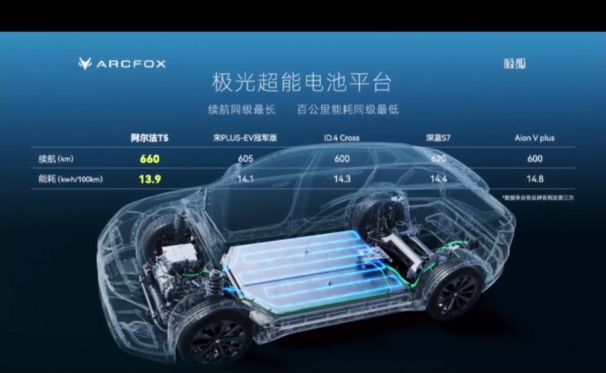 挑战宋PLUS，极狐阿尔法T5预售15.58万起有戏吗？