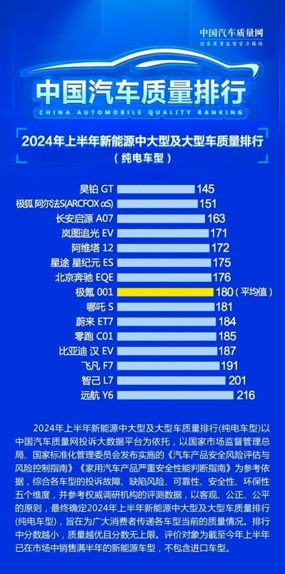 实力藏不住，2024上半年中国汽车质量排行榜发布，极狐强势霸榜