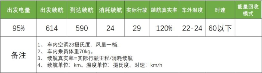北京六环路实测 Aion LX续航，28万元买回Modol