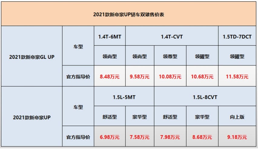 售价6.99万元起，2021款帝豪GL UP和帝豪UP上市