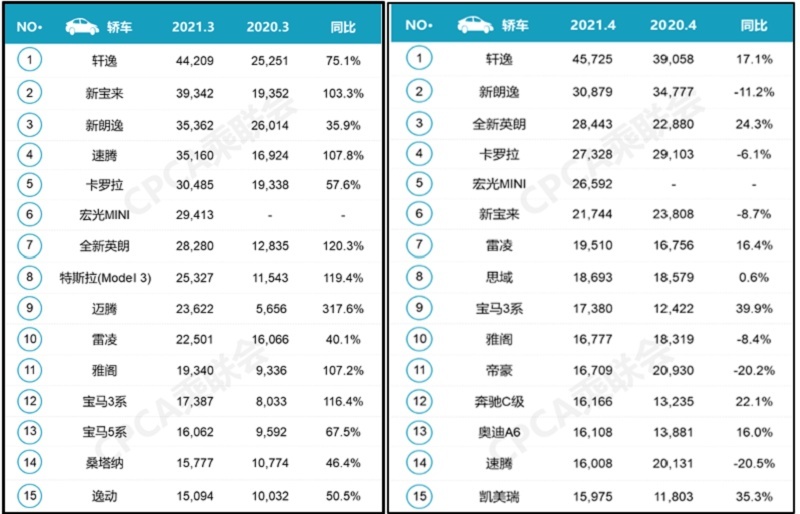4月畅销车：CR-V冲顶，英朗进前三，Model 3未上榜
