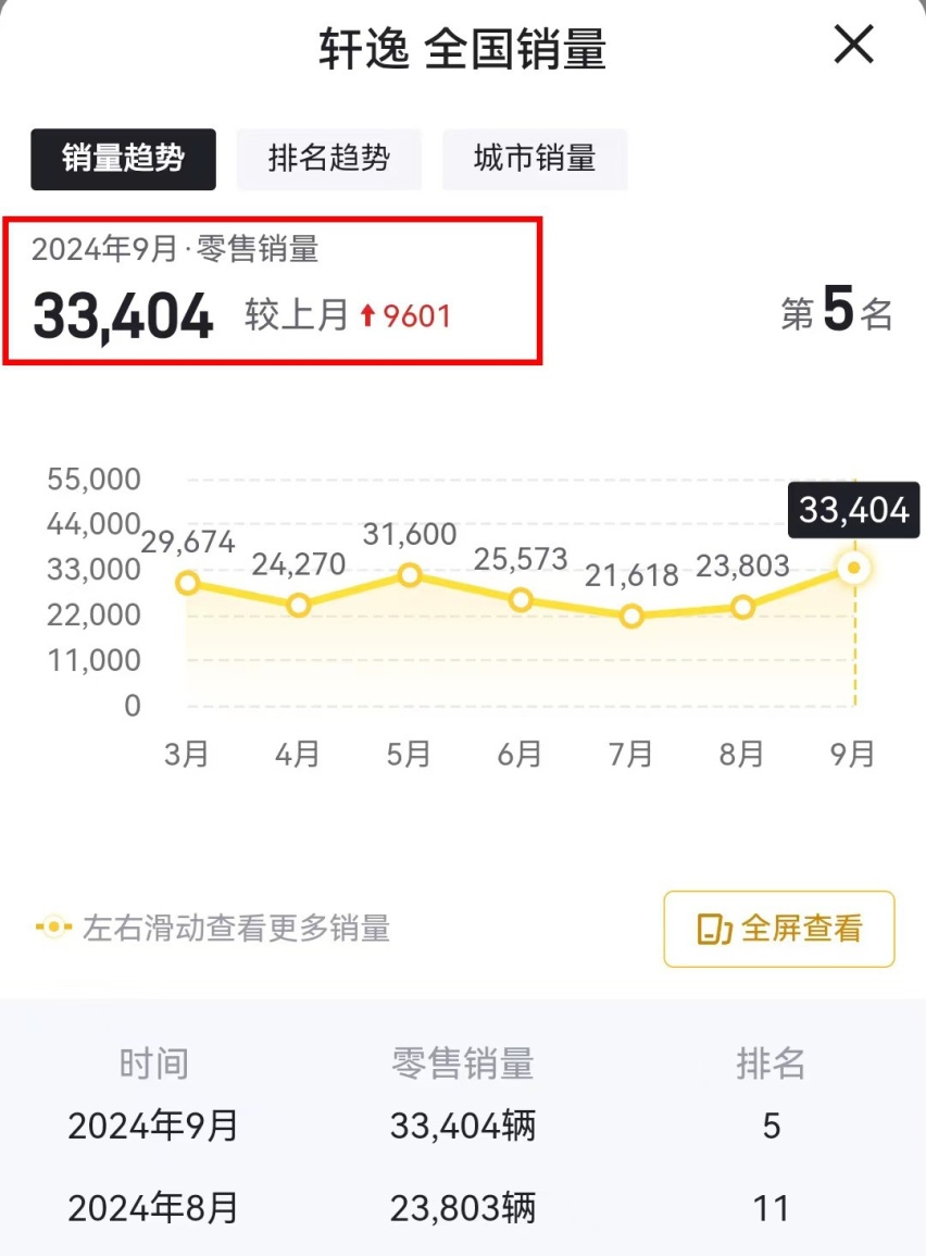 9月销量大涨的3款车，最高涨了近1万辆，都是什么人在买？