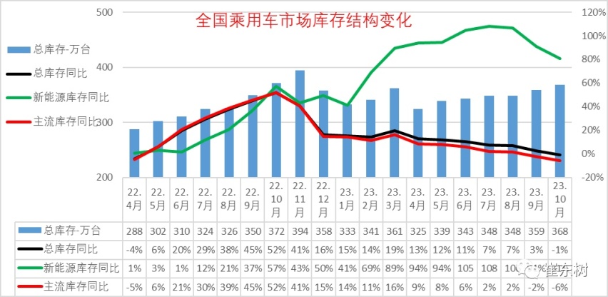 新能源车也卖不动了？10月库存同比暴涨81%