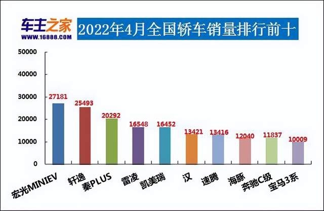 2022年4月汽车销量排行榜 仅比亚迪进入10万辆阵营