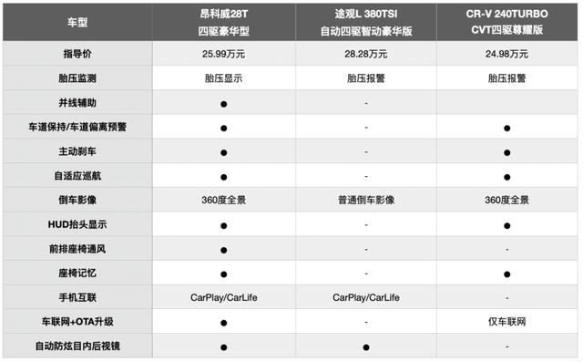 精打细算也要追求用车体验，三款头部合资SUV怎么选？