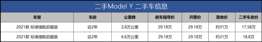 二手Model Y进入18万以内，没必要等特斯拉降价了？