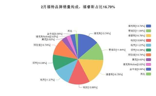 福睿斯月度销量在美系产品排名中位列第13名