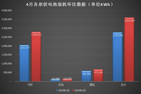 4 月电池装机数据发布 LG 反超比亚迪 磷酸铁锂回暖明显