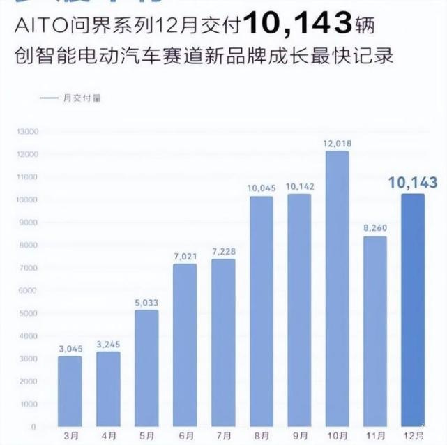 成立生态联盟，帮车企卖100万辆，不造车的华为野心暴露了
