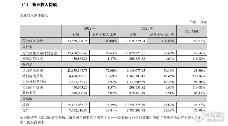 宁德时代2022年报：营收突破3000亿元，净利润几乎翻番增长