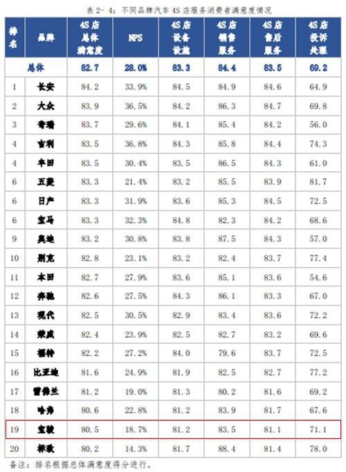 中消协发布20大车企质量及服务报告 宝骏产品质量及服务均垫底